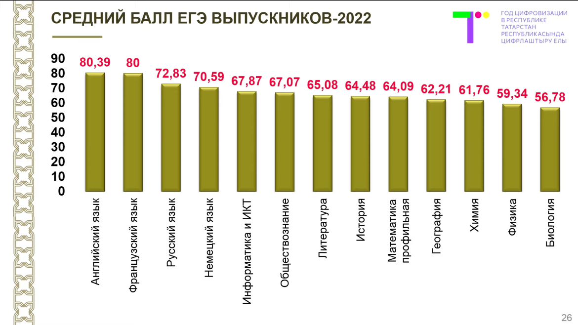 Сколько выпускников сдают егэ. Средний балл по ЕГЭ 2022. Средние баллы ЕГЭ 2022. Средние баллы ЕГЭ. Средние баллы ЕГЭ по России 2023.