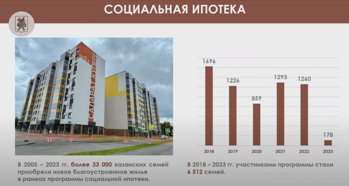 Социальная ипотека казань условия 2024. Социальная ипотека. Соц ипотека Казань отзывы. М14 Казань соципотечные квартиры 2024. Мусульманская ипотека в Казани.