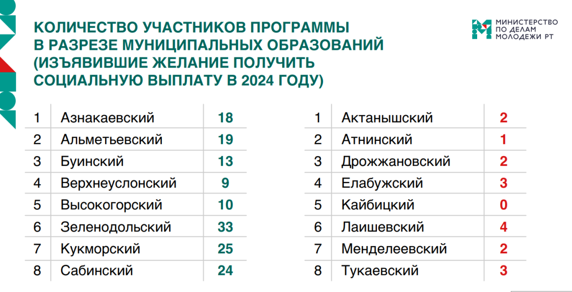 Список молодых семей участников