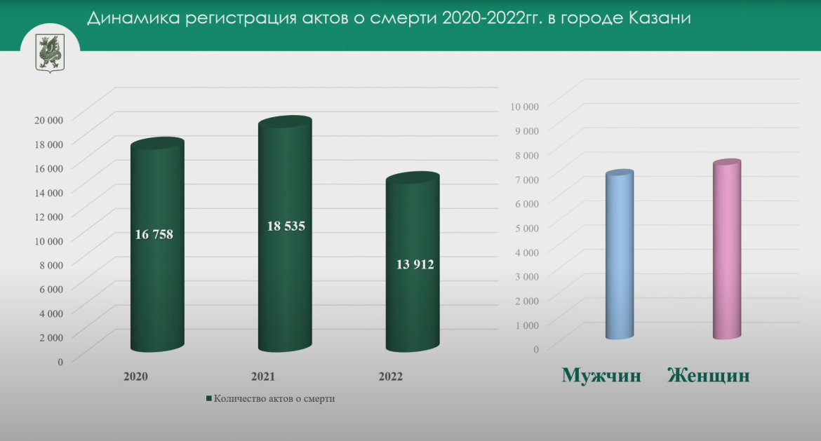 Казань численность населения 2024. Рождаемость. Смертность в России в 2022 году. Смертность и рождаемость Казань за 2022. Показатели рождаемости 2022.